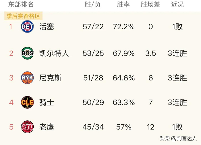 老鹰主场不敌尼克斯终结13连胜 骑士锁定东部前